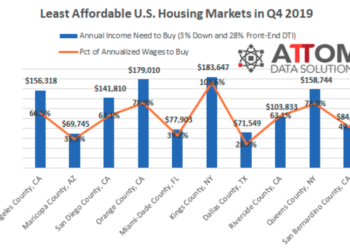 Average US Family Can’t Afford A Home In 71% Of The Country